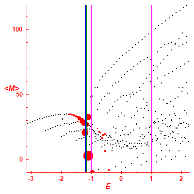 Peres lattice <M>
